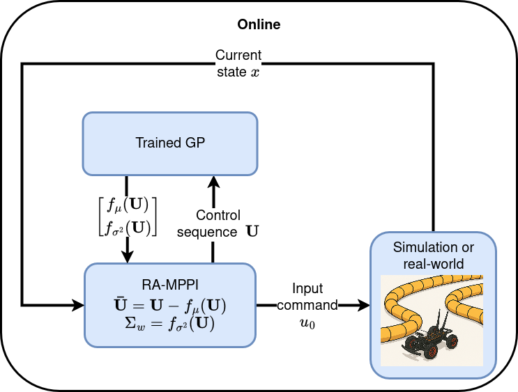 Framework diagram of GP-RAMPPI showing integration of Gaussian Process model into the RA-MPPI controller.