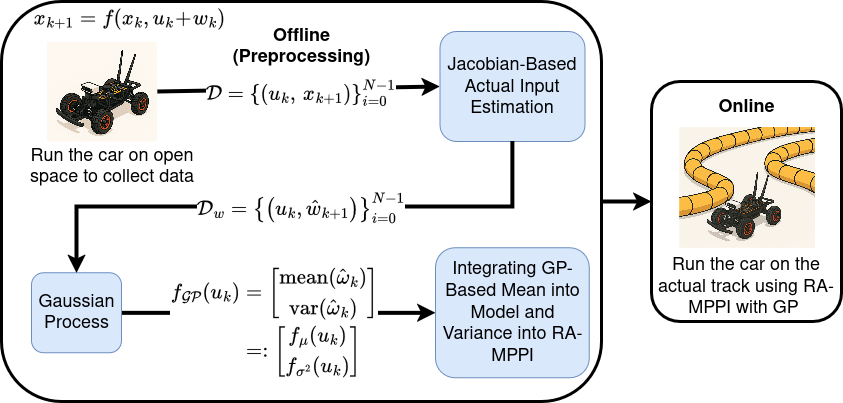 Framework diagram of GP-RAMPPI showing integration of Gaussian Process model into the RA-MPPI controller.